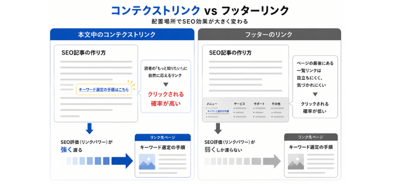 本文中のコンテクストリンクを優先することを解説した図解イラスト