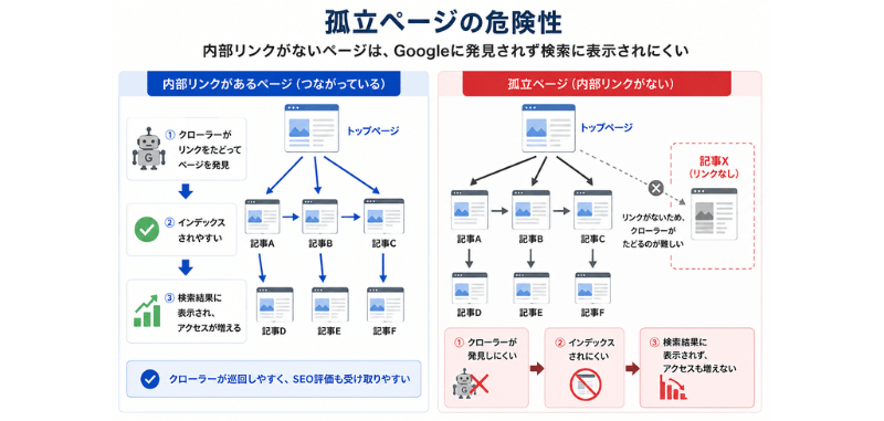 孤立ページの危険性を解説した図解イラスト