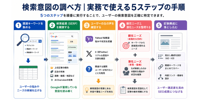検索意図の調べ方５つのステップを解説した図解