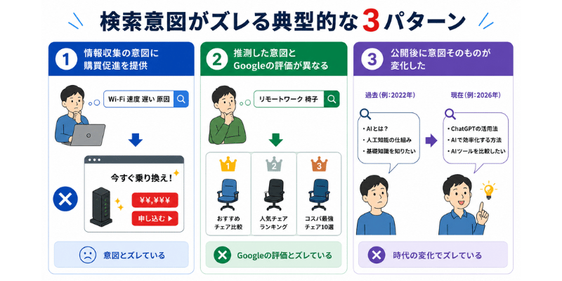 検索意図がズレる典型的な3パターンを解説した図解イラスト