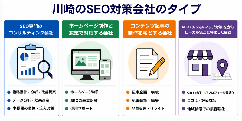 川崎のSEO対策会社のタイプを説明した図解イラスト