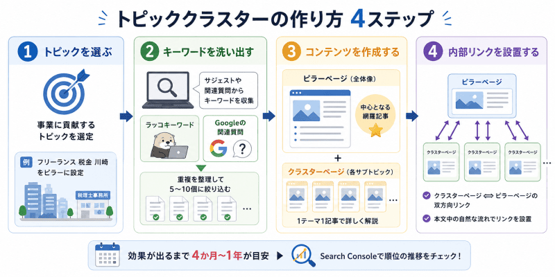 トピッククラスターの作り方の図解イラスト